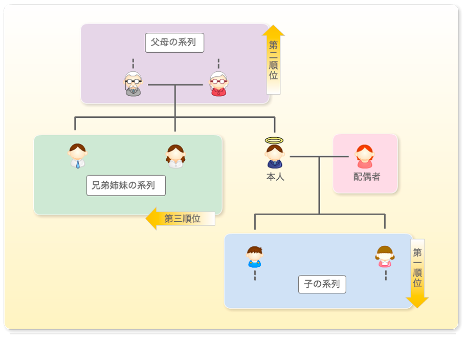 相続の範囲と順位