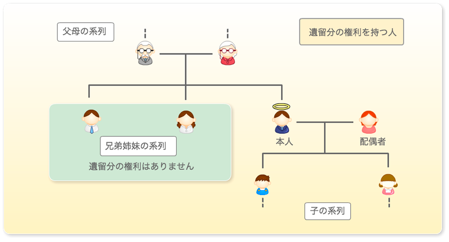 遺留分を受けられない相続人