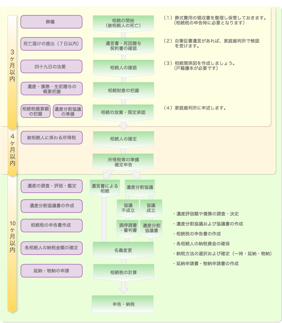 スケジュール