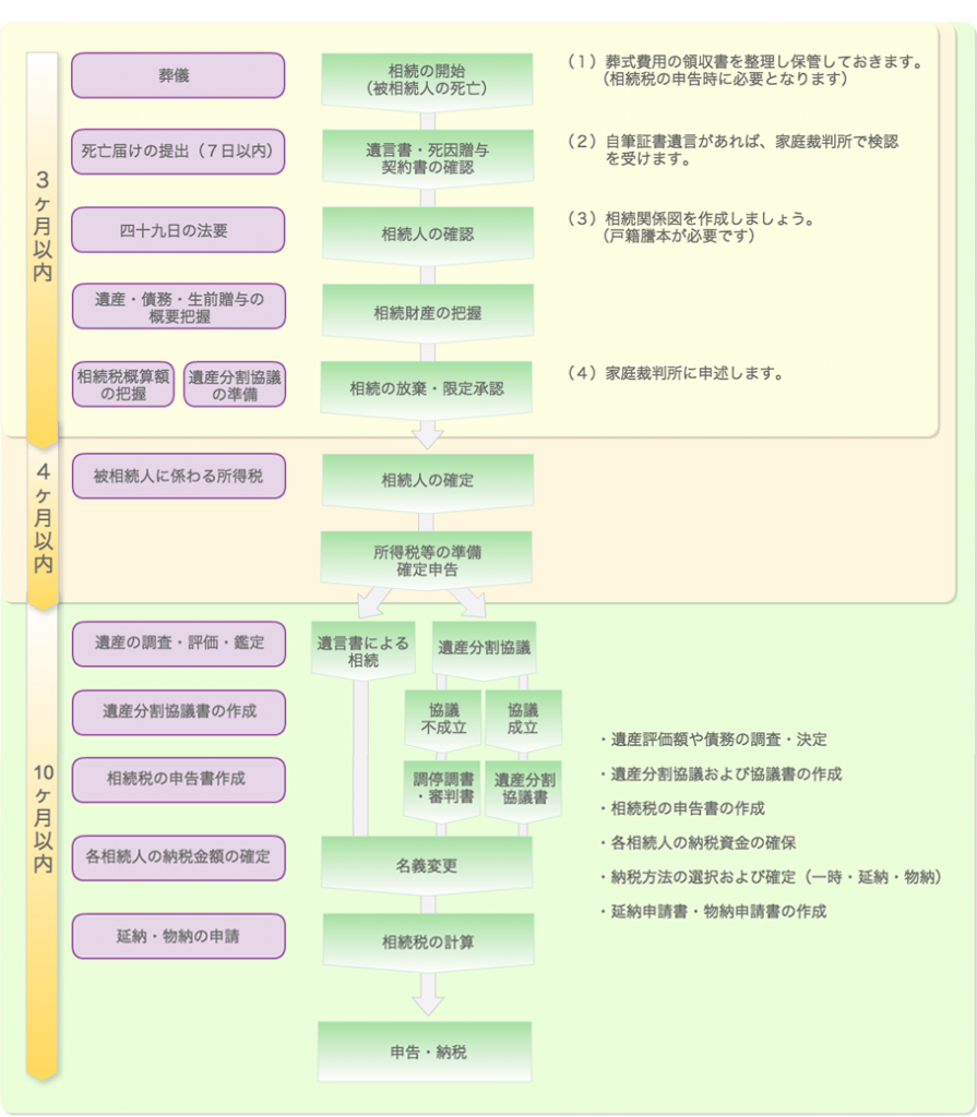 スケジュール