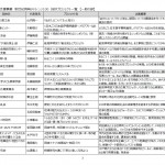 新世紀岡崎チャレンジ１００採択プロジェクト一覧(一般の部)Ｐ3_41番